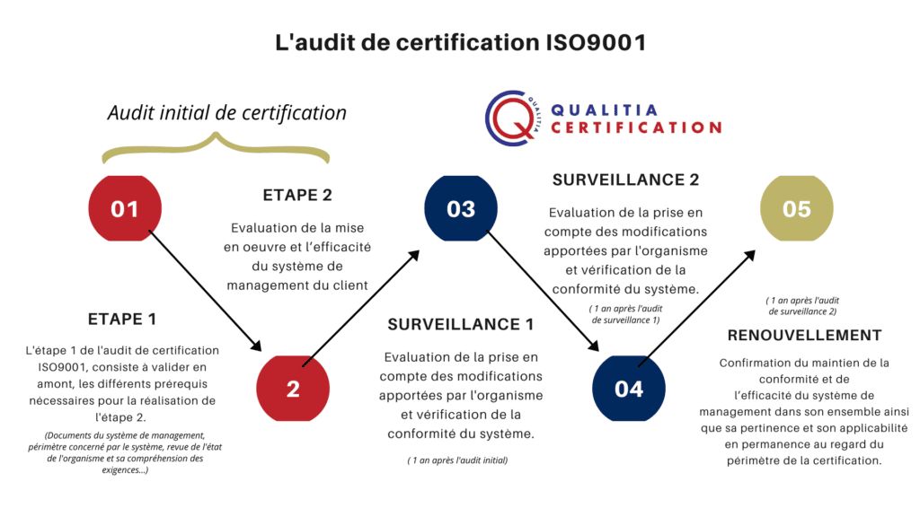 Le Processus d'Audit de Certification ISO 9001 : Un Gage de Qualité Durable